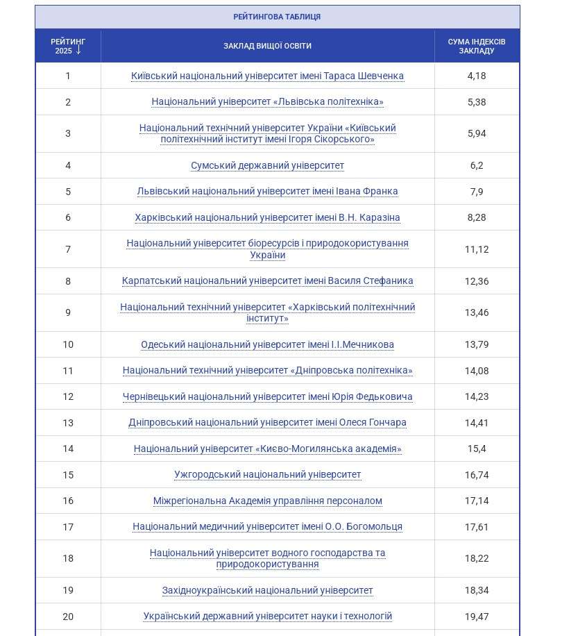 ЗУНУ рейтинг топ 20