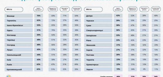 індекс прозорості бюджетів тернопіль