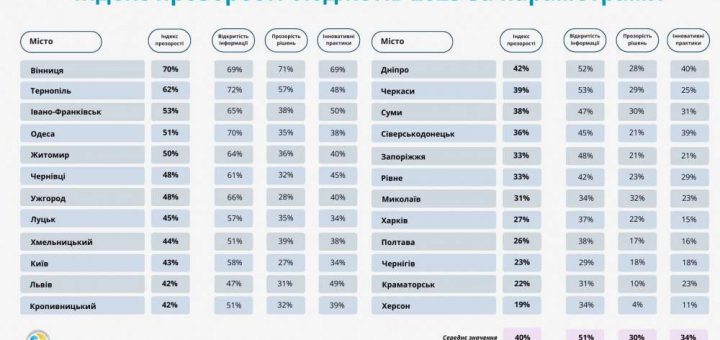індекс прозорості бюджетів тернопіль
