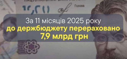 Тернопільська митниця передала 8 млрд до держскарбниці