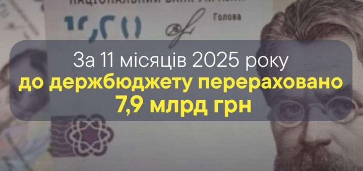 Тернопільська митниця передала 8 млрд до держскарбниці
