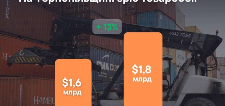 товарообіг Тернопільщина митниця