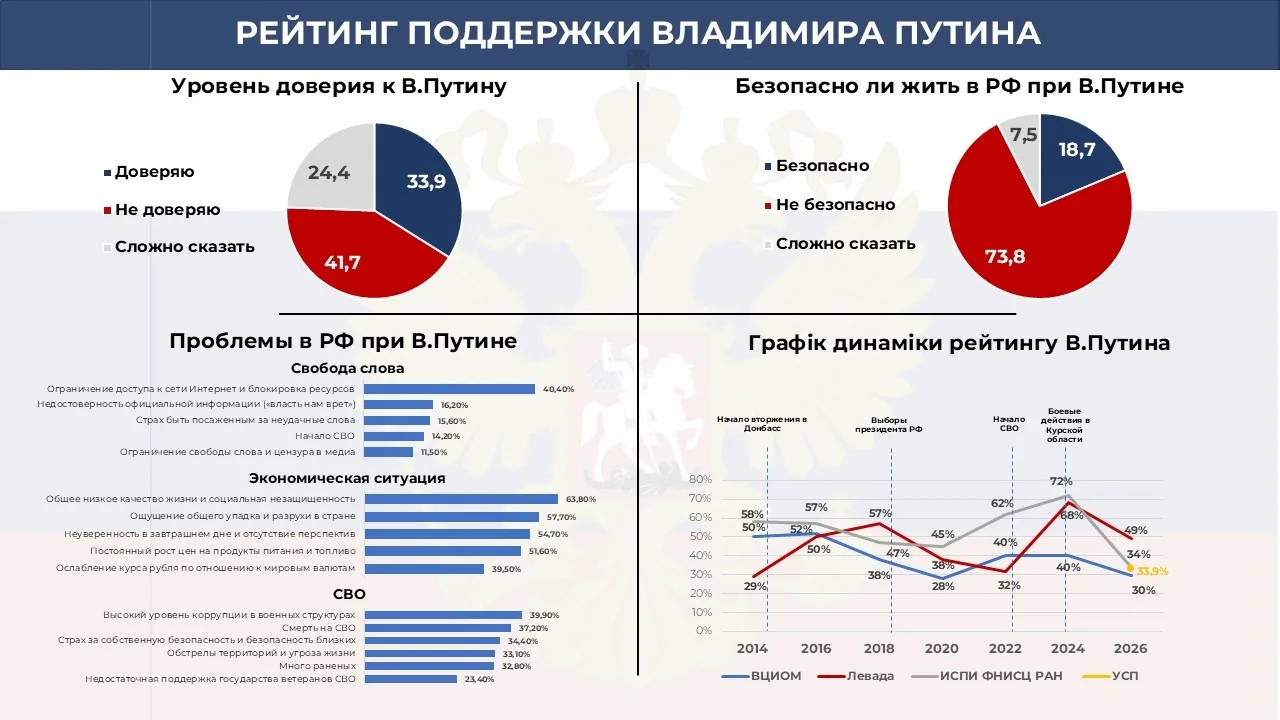 суспільні настрої в РФ