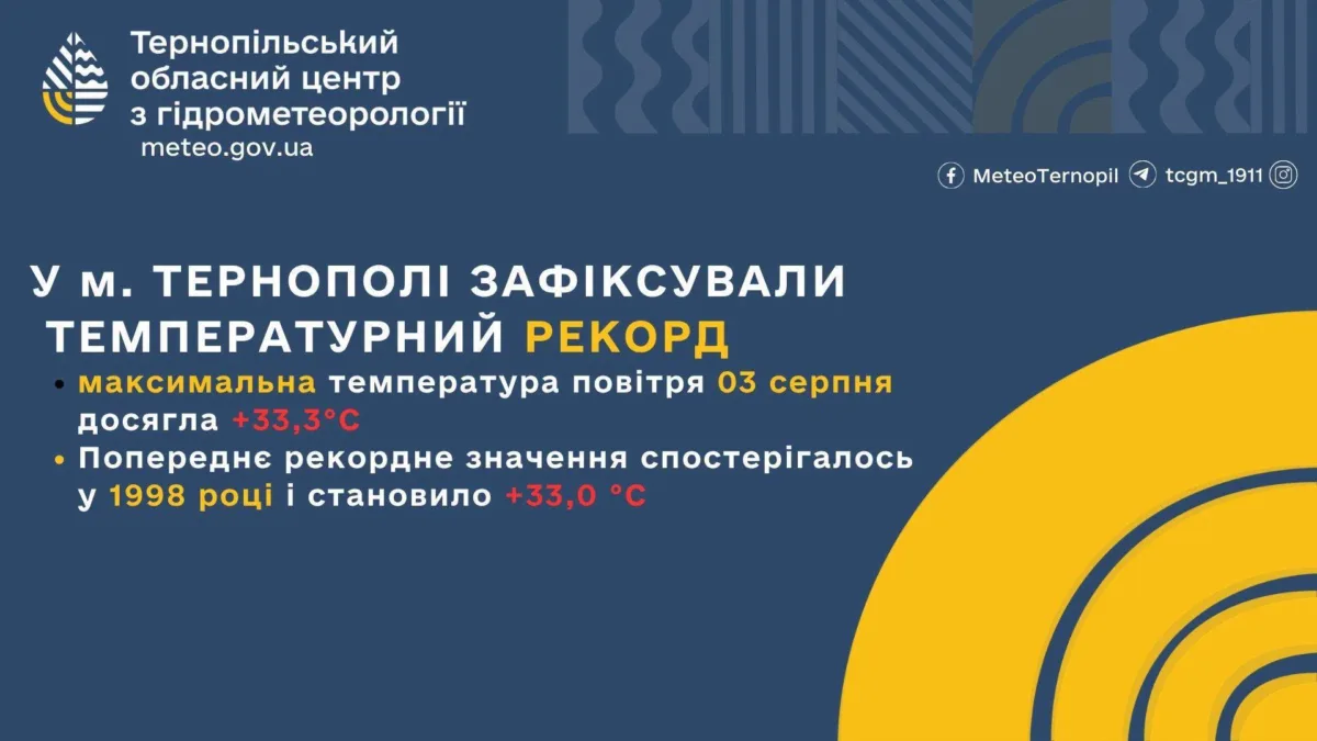 У Тернополі два дні поспіль фіксують температурний рекорд