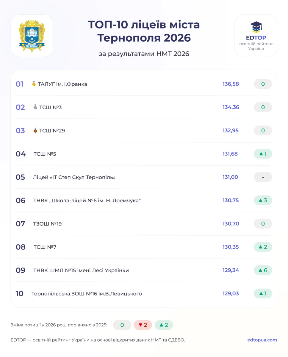 Назвали топ-10 ліцеїв і шкіл Тернополя за результатами НМТ-2026